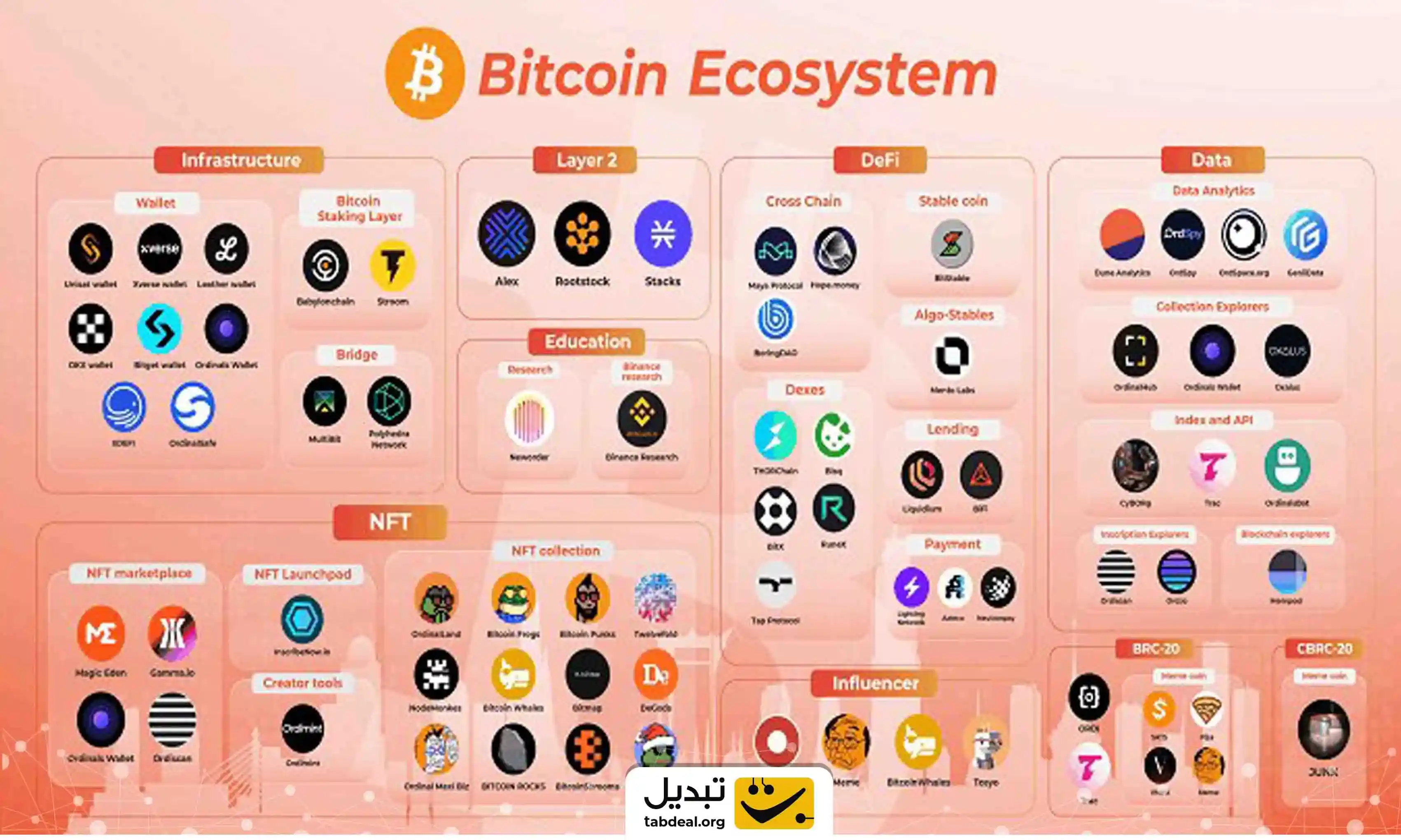 توکن های اکوسیستم بیت کوین