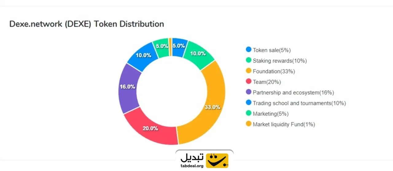 توکنومیکس ارز دیجیتال دکسه