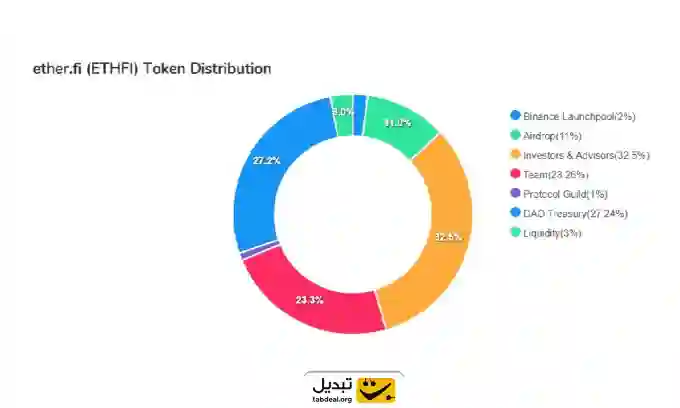 توکنومیکس ارز دیجیتال اتر فای