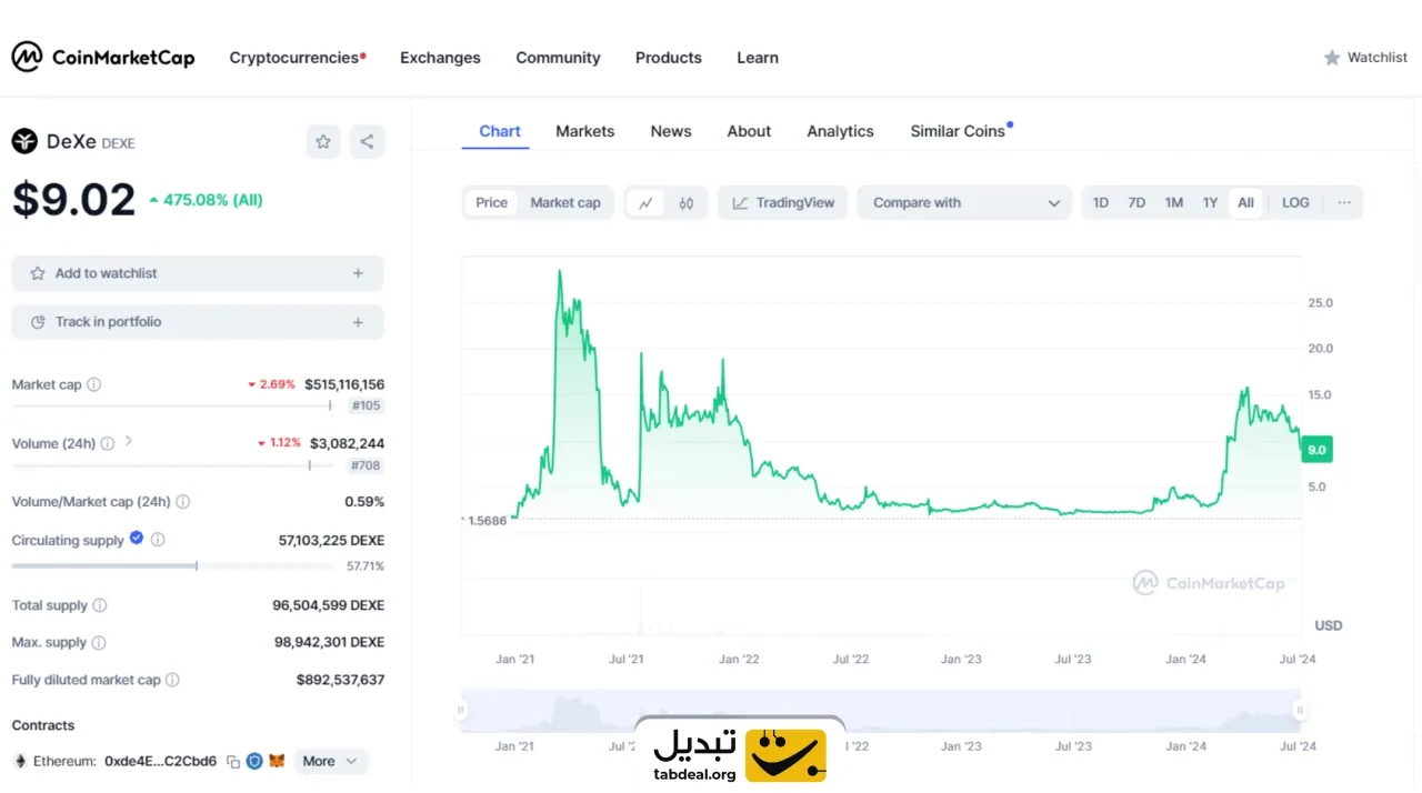 نمودار ارز دیجیتال دکسه