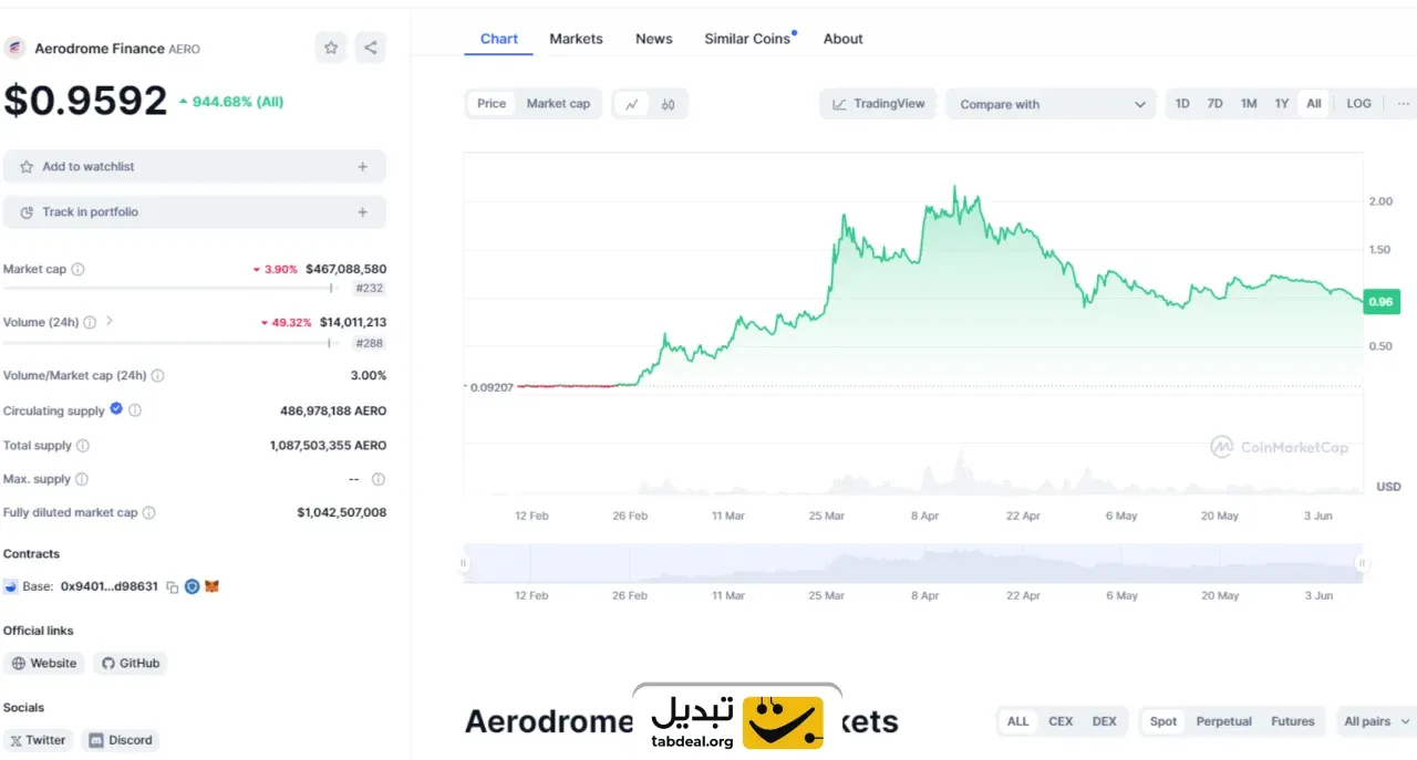 نمودار  آئرودروم فایننس