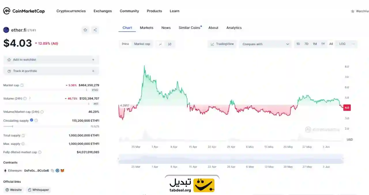 نمودار قیمتی ارز دیجیتال اتر فای