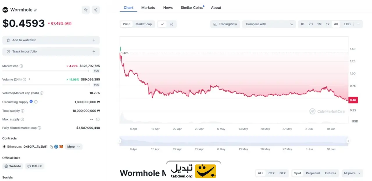 قیمت ارز ورم هول