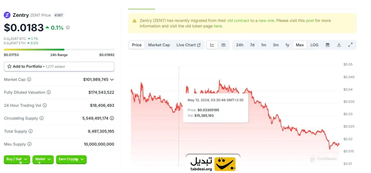 نمودار قیمت زنتری