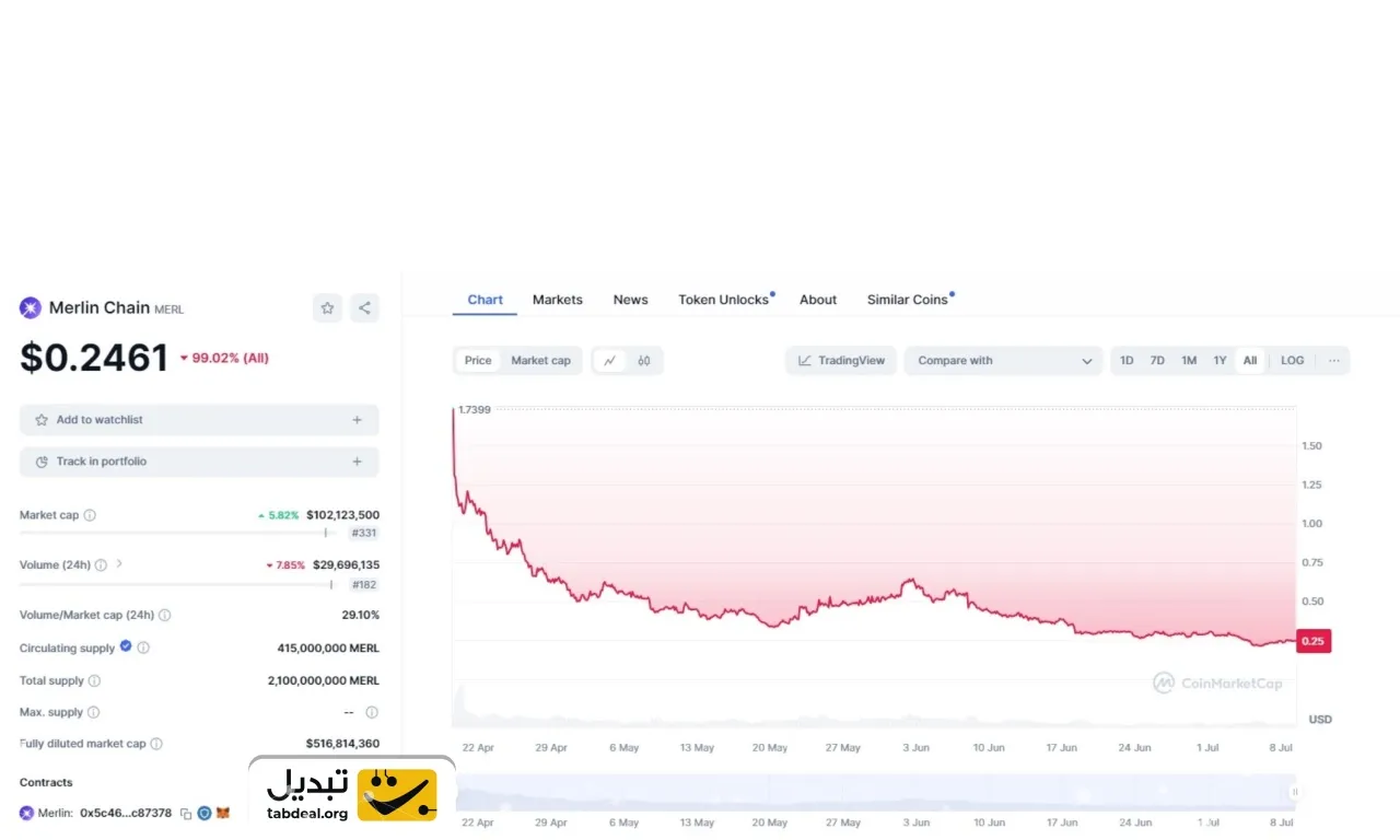 نمودار ارز مارلین چِین