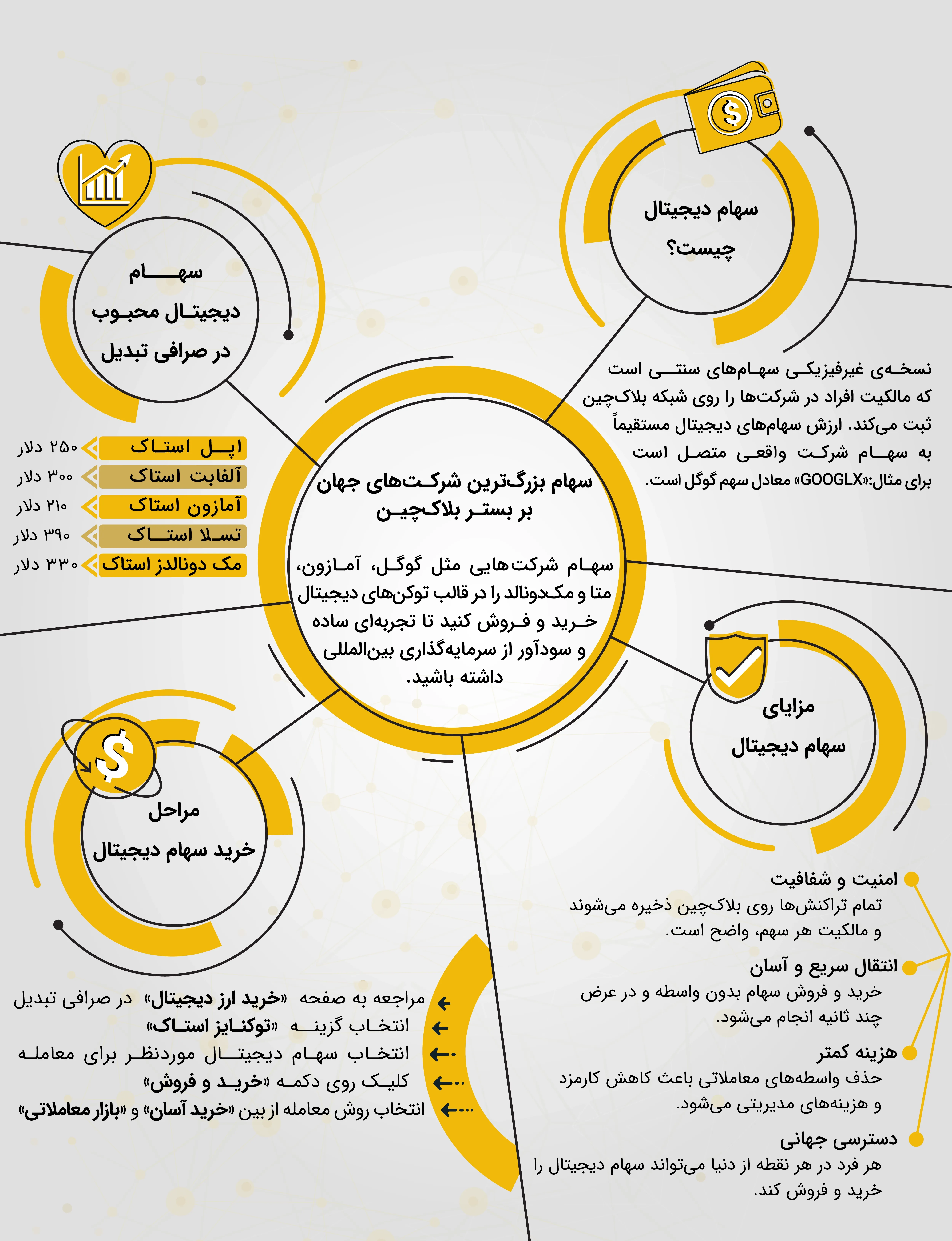 خرید سهام شرکت های آمریکایی