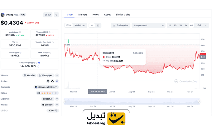 نمودار ارز پارسل