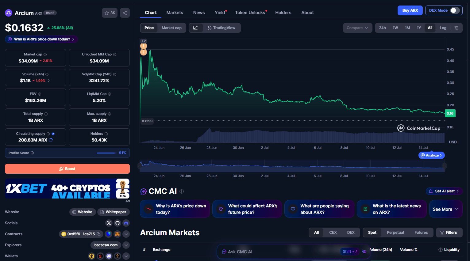 نمودار قیمت آرسیوم