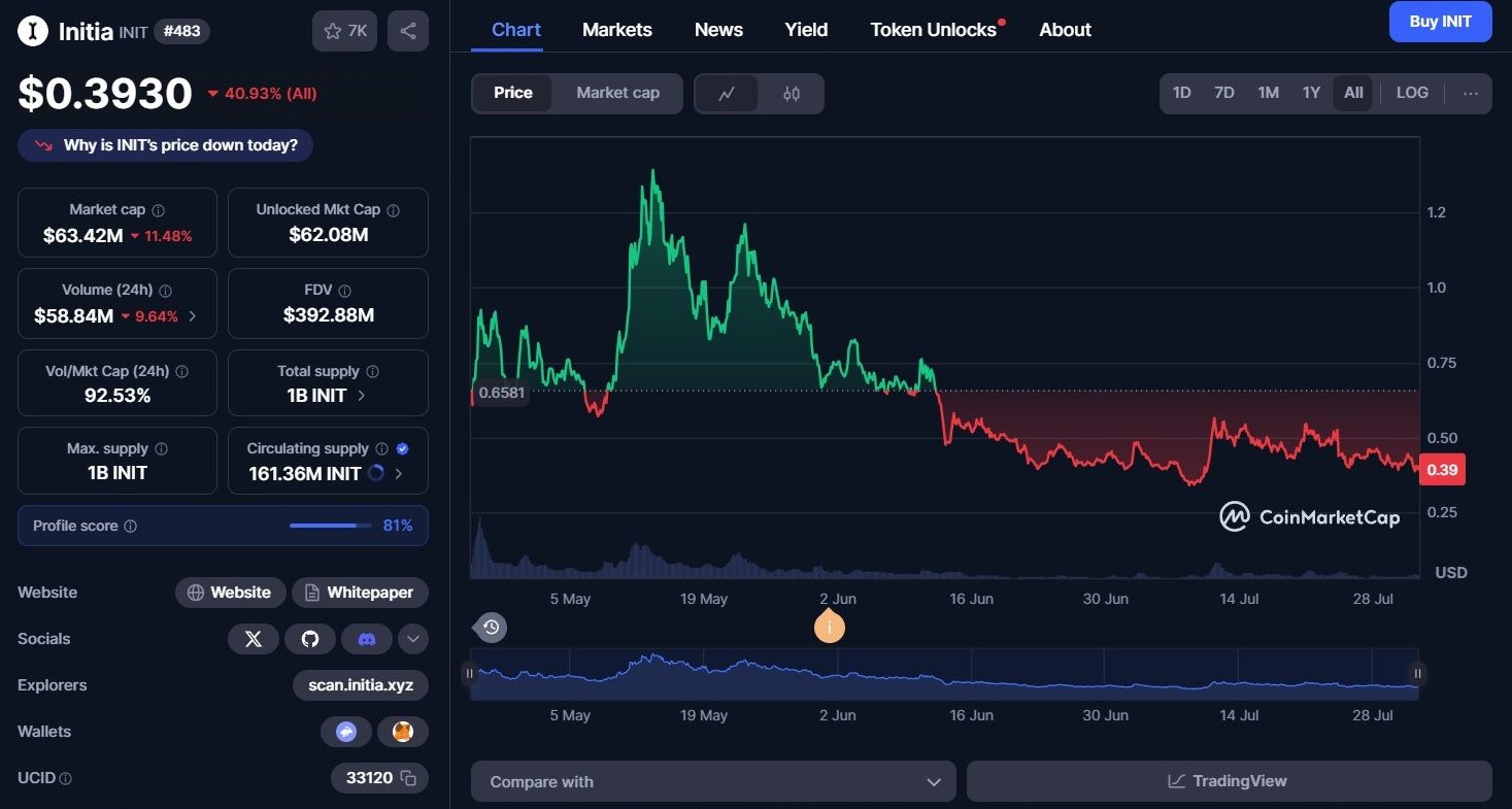 نمودار قیمت ارز اینیشیا
