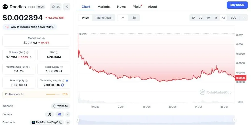 نمودار قیمت ارز دودلز
