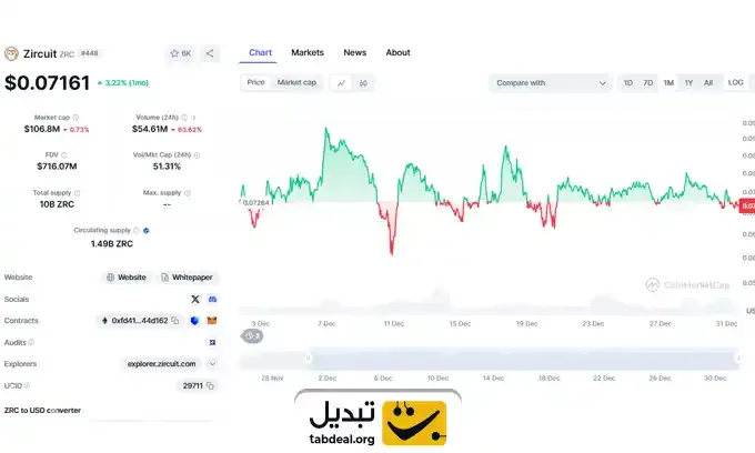 نمودار-قیمت-ارز-زیر-کویت