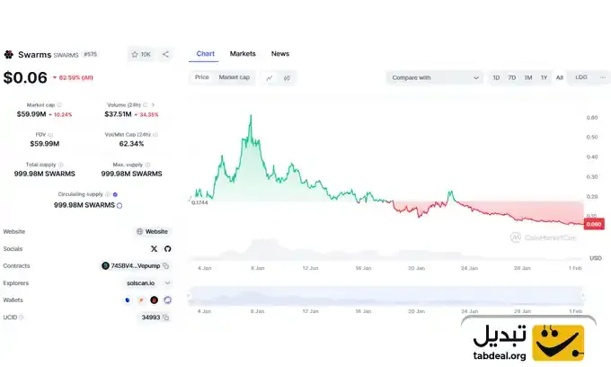 نمودار-قیمت-سوارمز