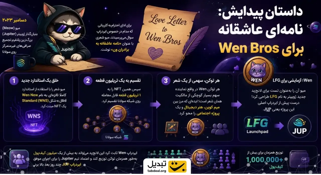 پیدایش ارز دیجیتال ون