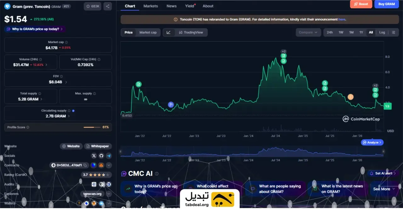 قیمت ارز دیجیتال گرام