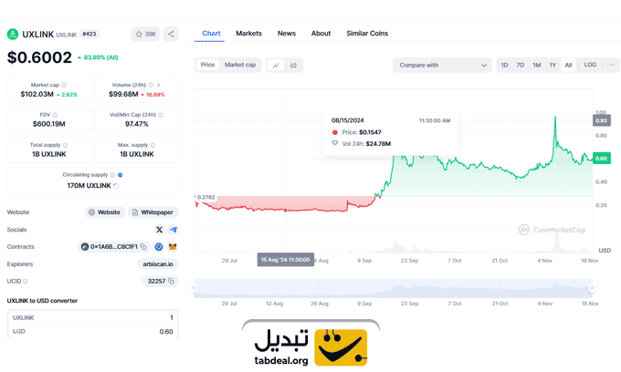 قیمت ارز یو ایکس لینک