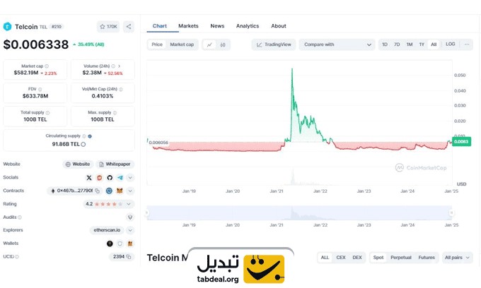 قیمت-تل-کوین