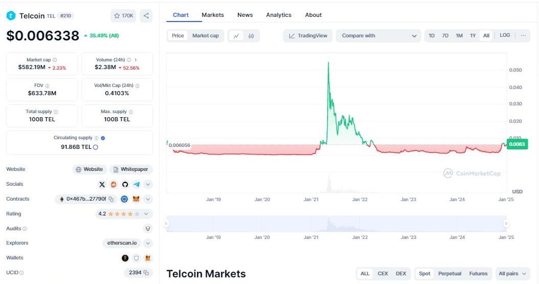 قیمت تل کوین