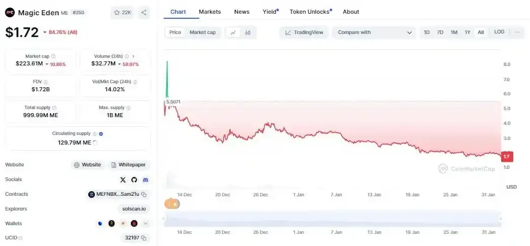 تاریخچه قیمتی مجیک ایدن