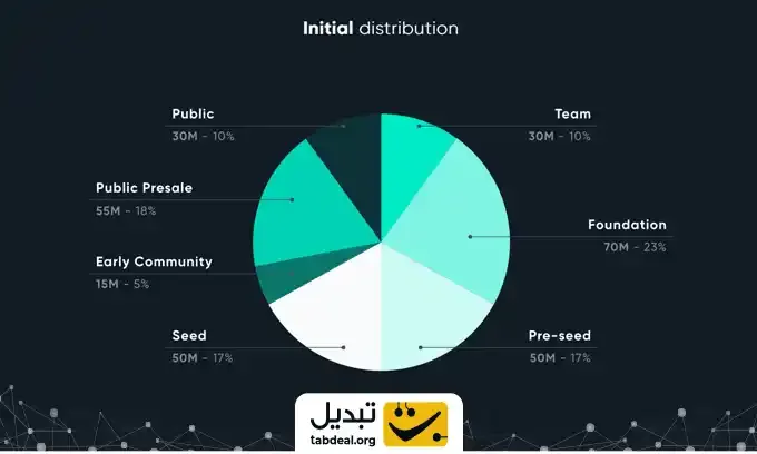 توکنومیکس-ارز-آلف-زیرو