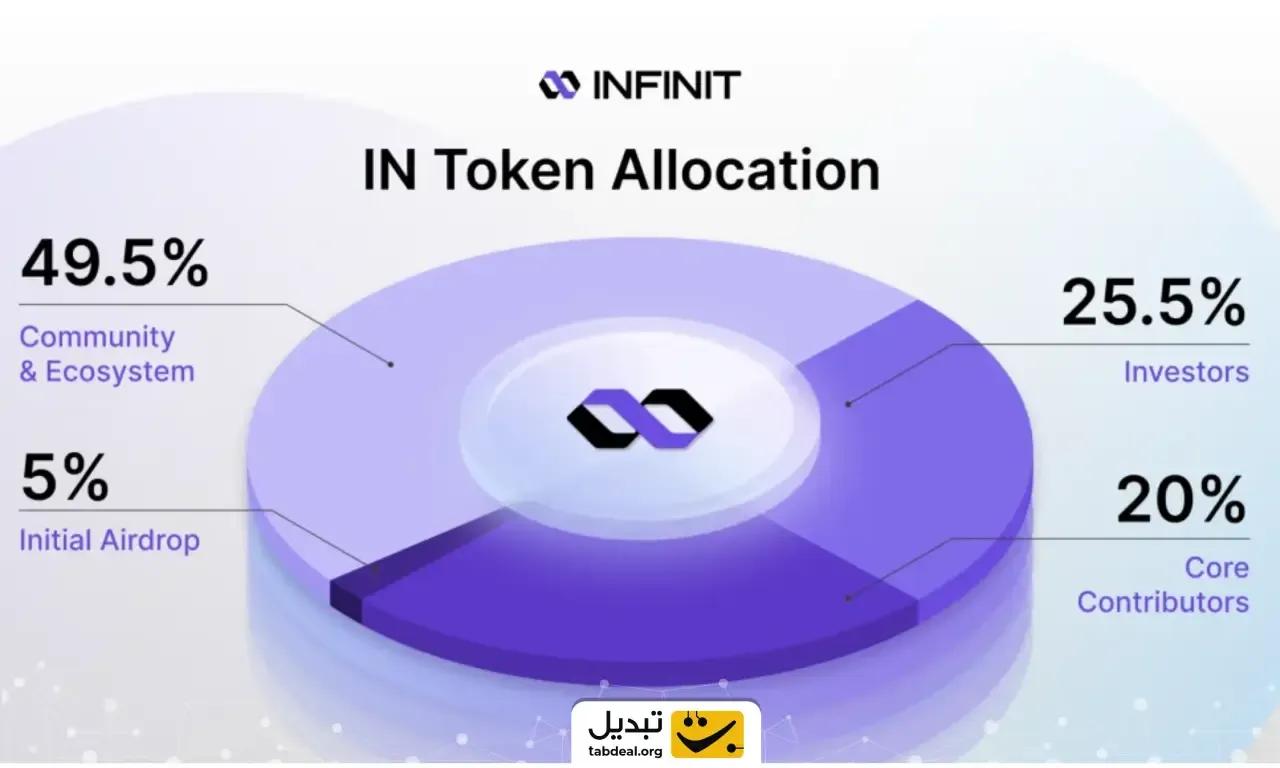 توکنومیکس ارز اینفینیت.webp