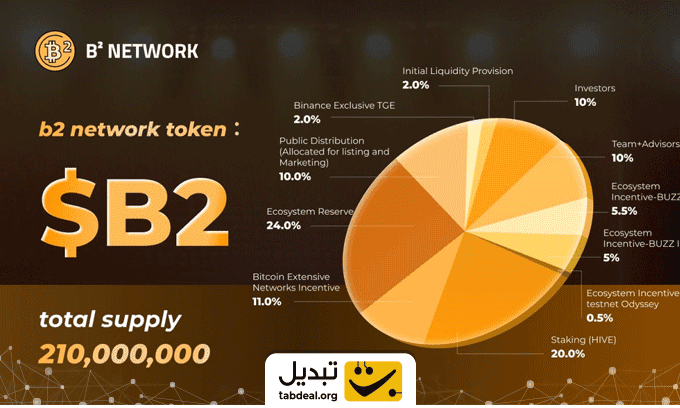 توکنومیکس-ارز-بی-‌اسکوئرد-نتورک