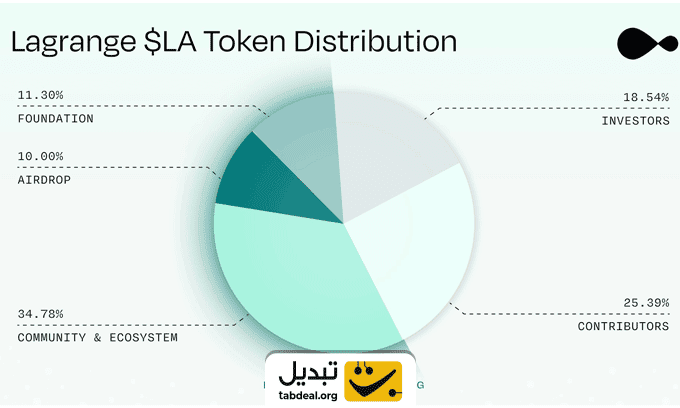 توکنومیکس-ارز-لاگرانژ