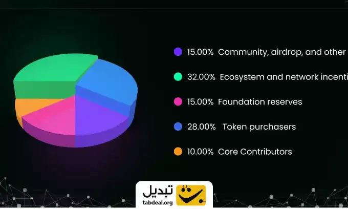 توکنومیکس-ارز-پلی-هدرا-نتورک