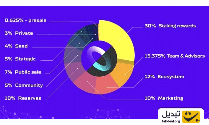 توکنومیکس-ارز-پراسپر