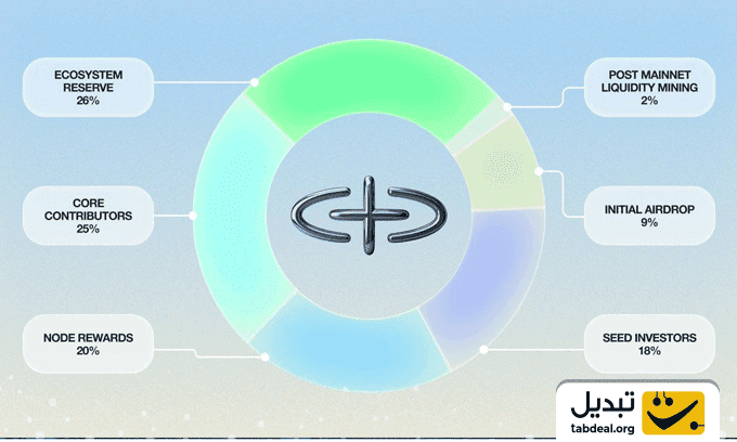توکنومیکس-ارز-سوفون.WEBP