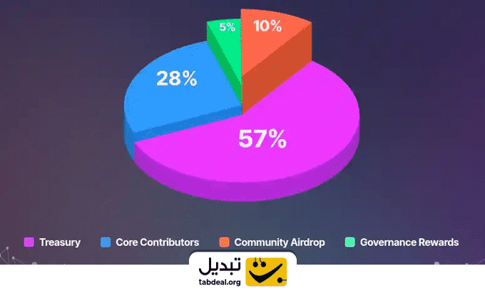 توکنومیکس-ارز-سویی-نیم-سرویس