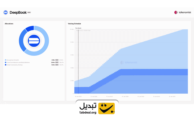 توکنومیکس-دیپ-بوک-پروتکل