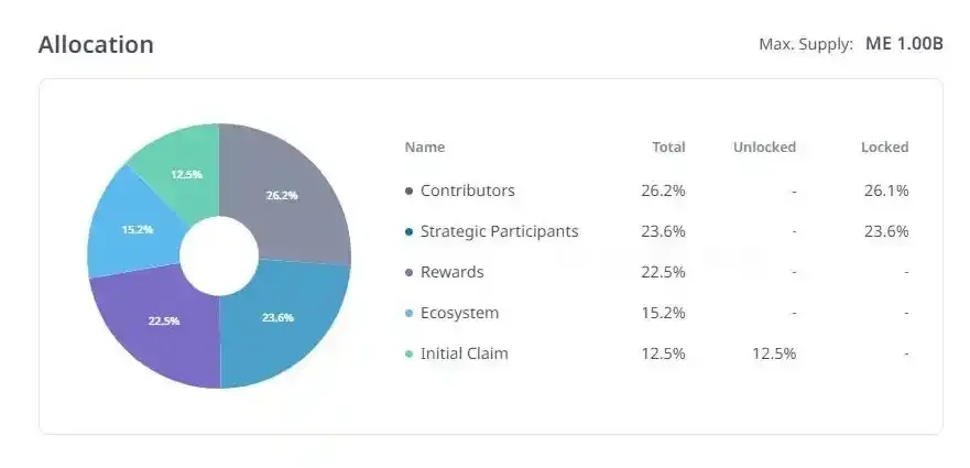 توکنومیکس مجیک ایدن