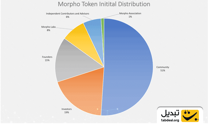 توکنومیکس توکن مورفو